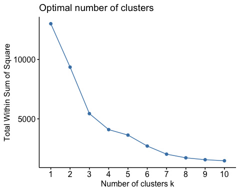 Elbow method chart for selecting the number of customer clusters