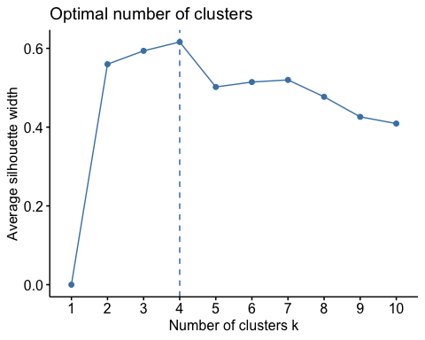 Silhouette method chart for selecting the number of customer clusters