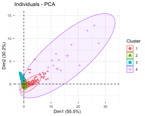 PCA visualization of customer clusters from the RFM model