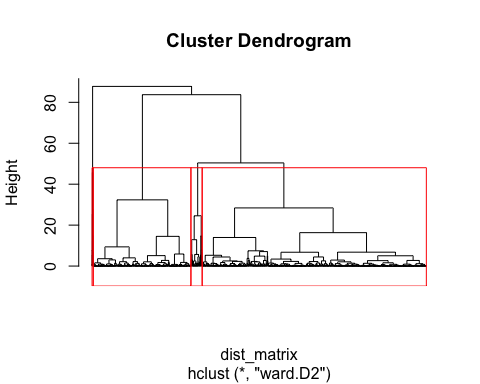 Hierarchical clustering dendrogram with a four-cluster cut