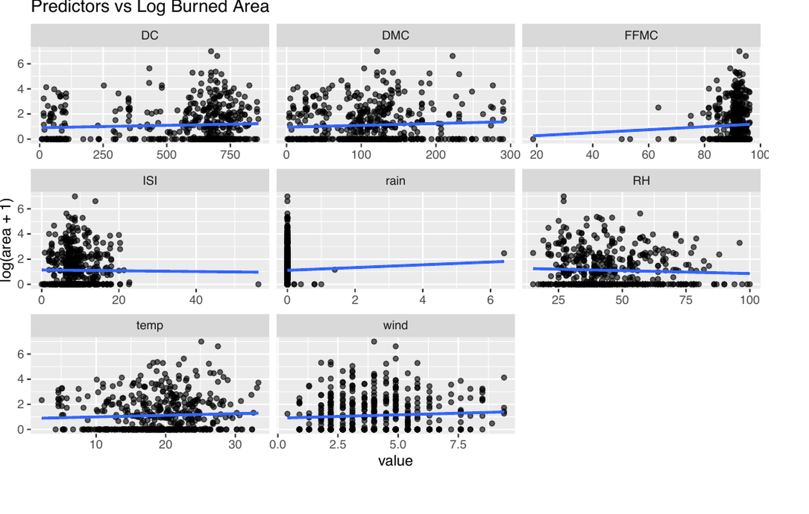 Faceted scatterplots of environmental predictors against log burned area