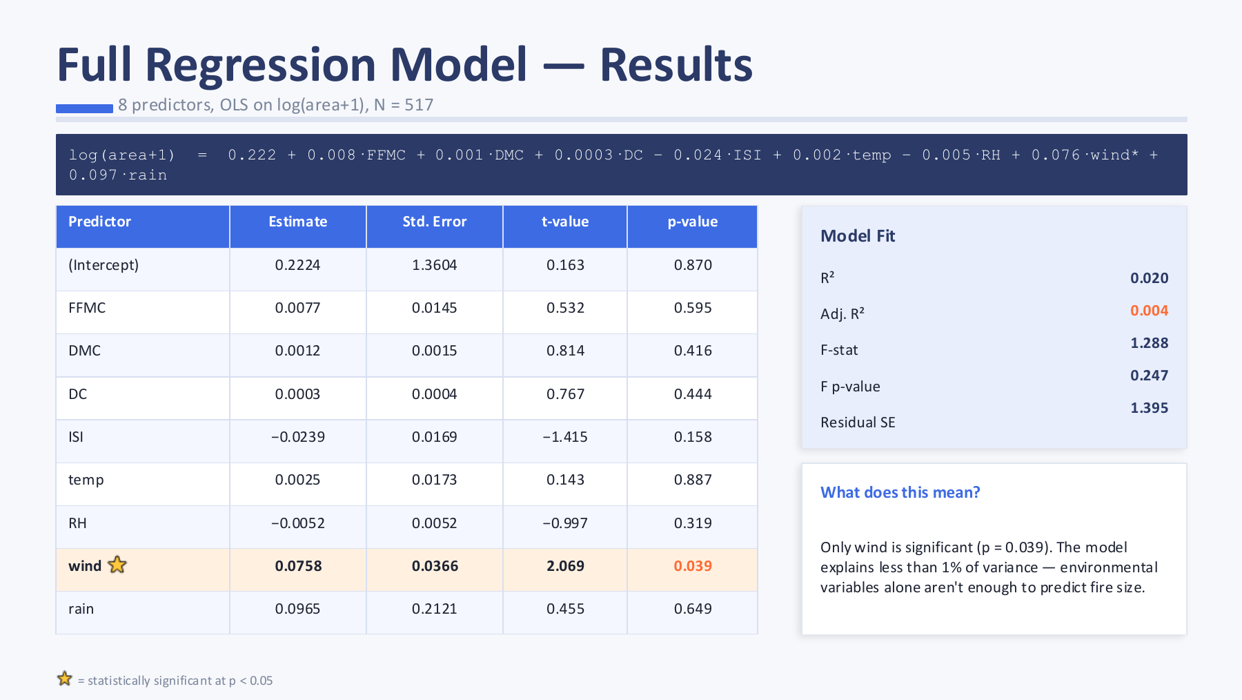 Regression results slide showing coefficient estimates, model fit, and wind as the significant predictor