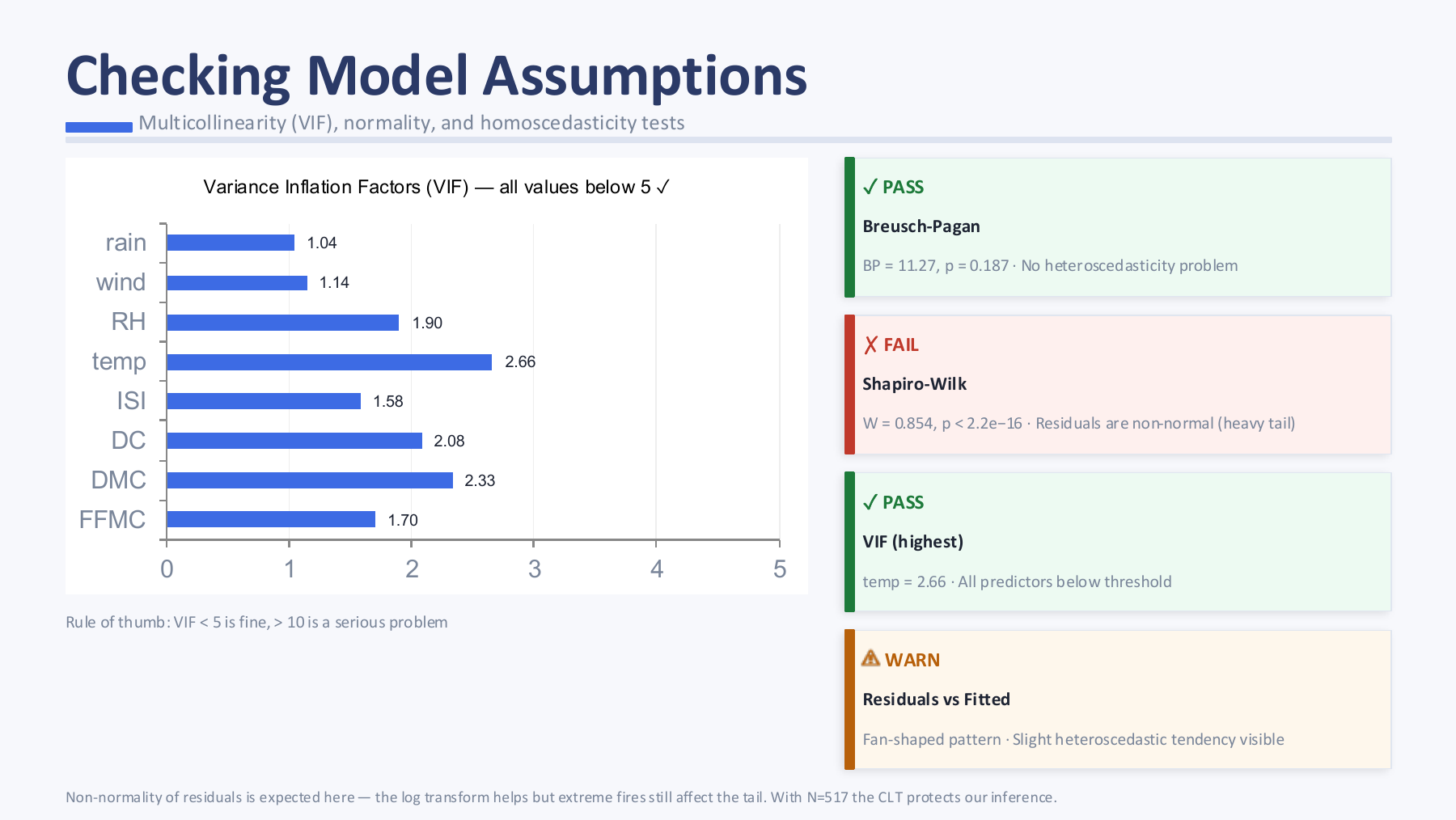 Model-assumption slide showing VIF values, Breusch-Pagan result, Shapiro-Wilk result, and residual warning