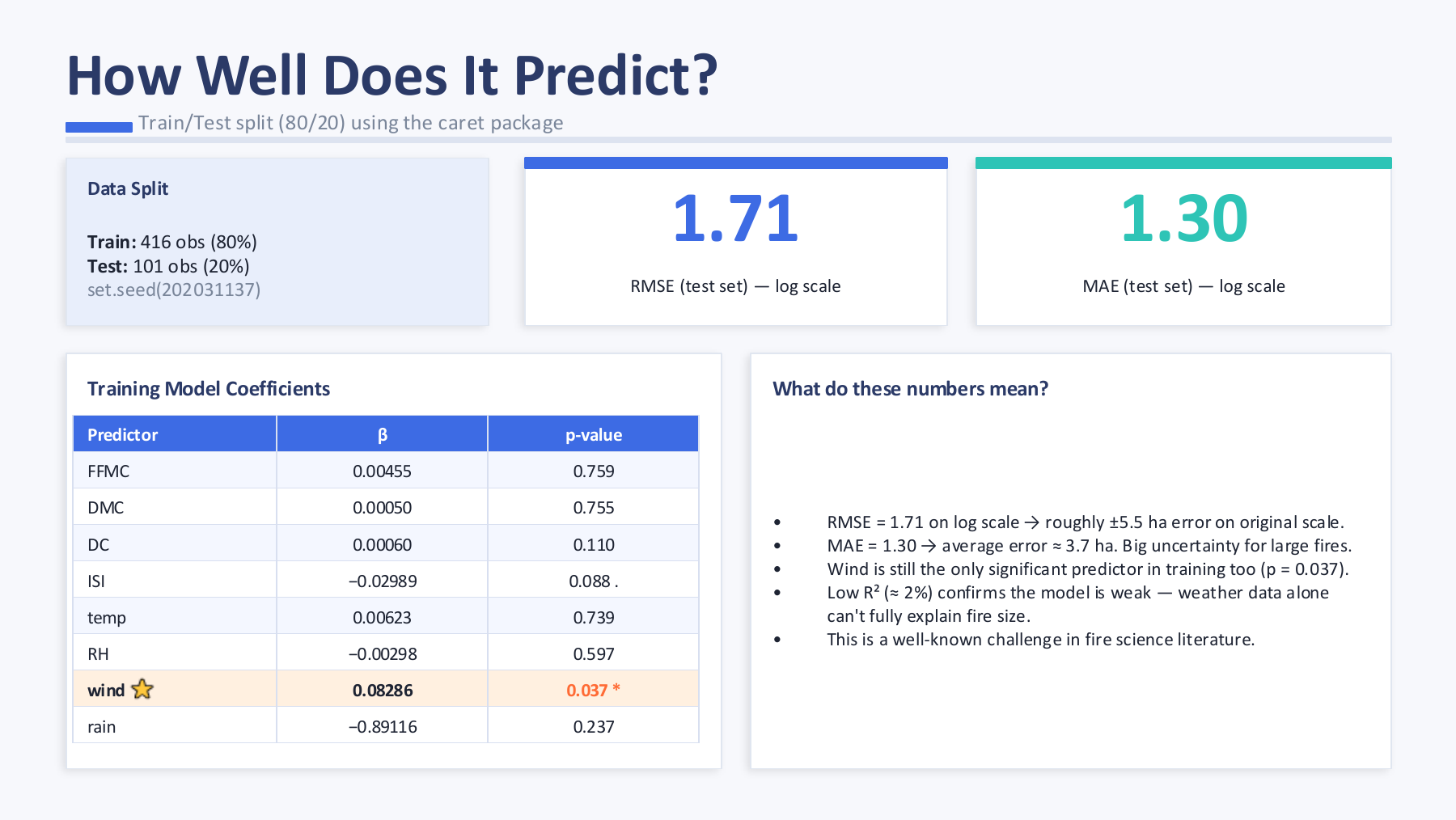 Train-test validation slide showing split size, RMSE, MAE, and training coefficients