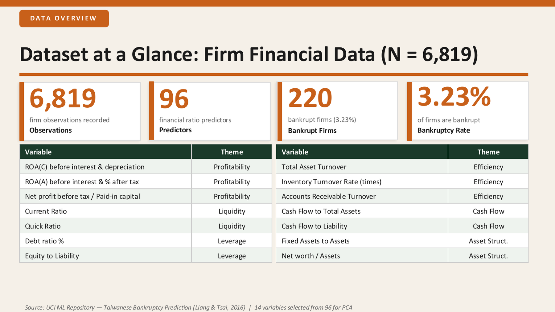 Presentation slide summarizing the Taiwanese Bankruptcy Prediction dataset with 6819 firms and 96 ratios