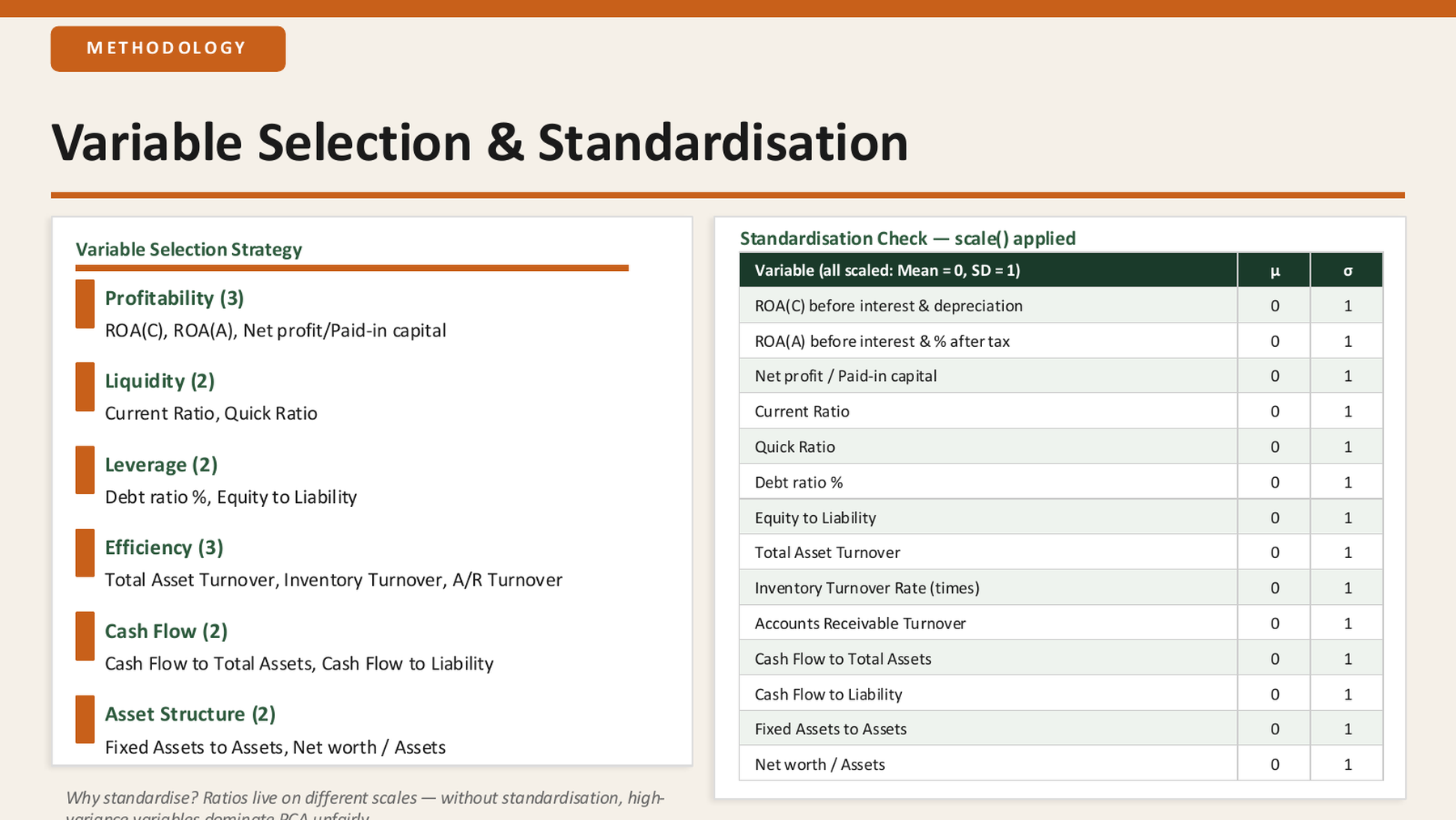 Presentation slide showing the selected variables and standardization workflow for PCA