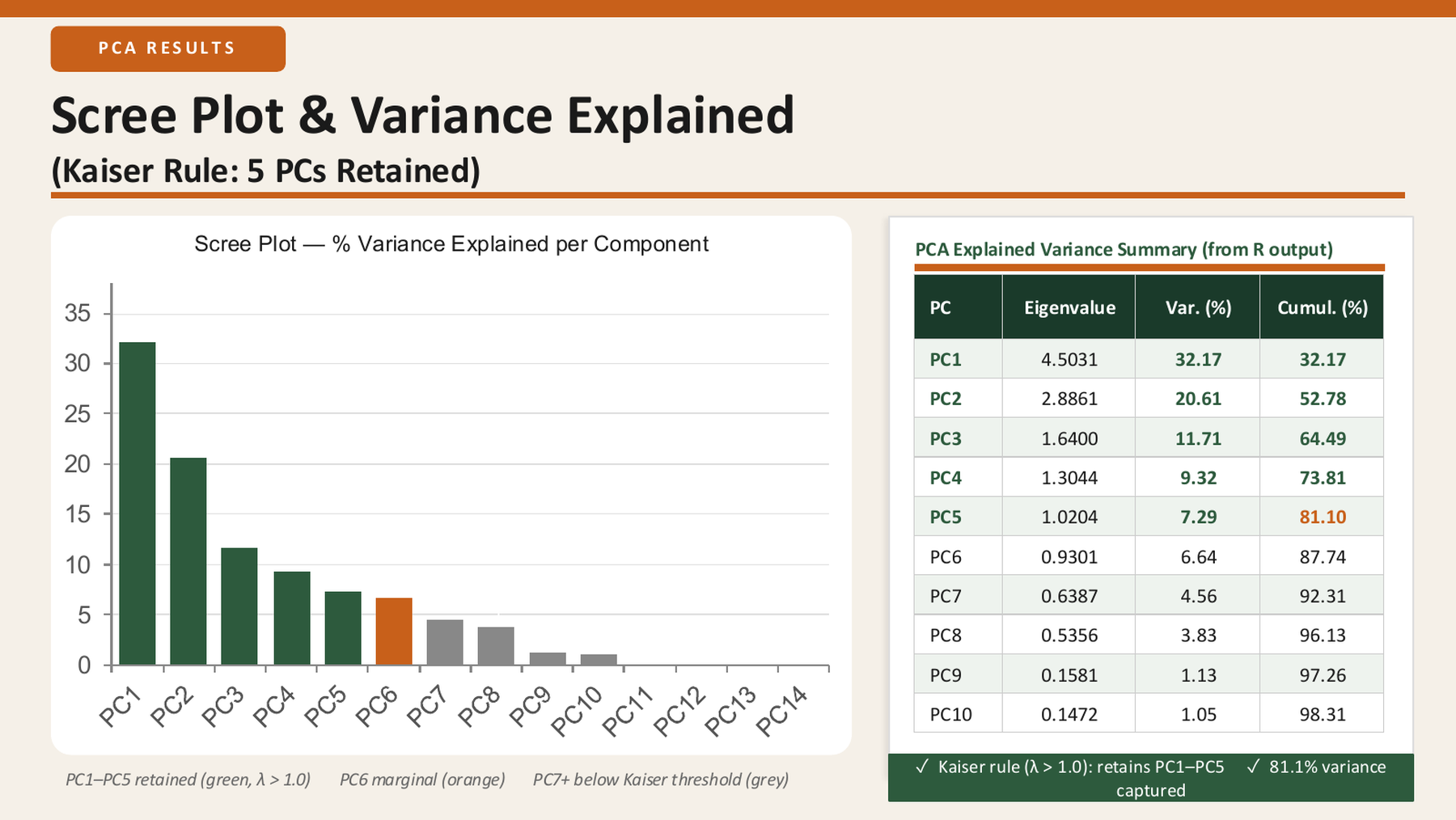 Presentation slide showing scree plot and cumulative variance evidence for retaining five principal components