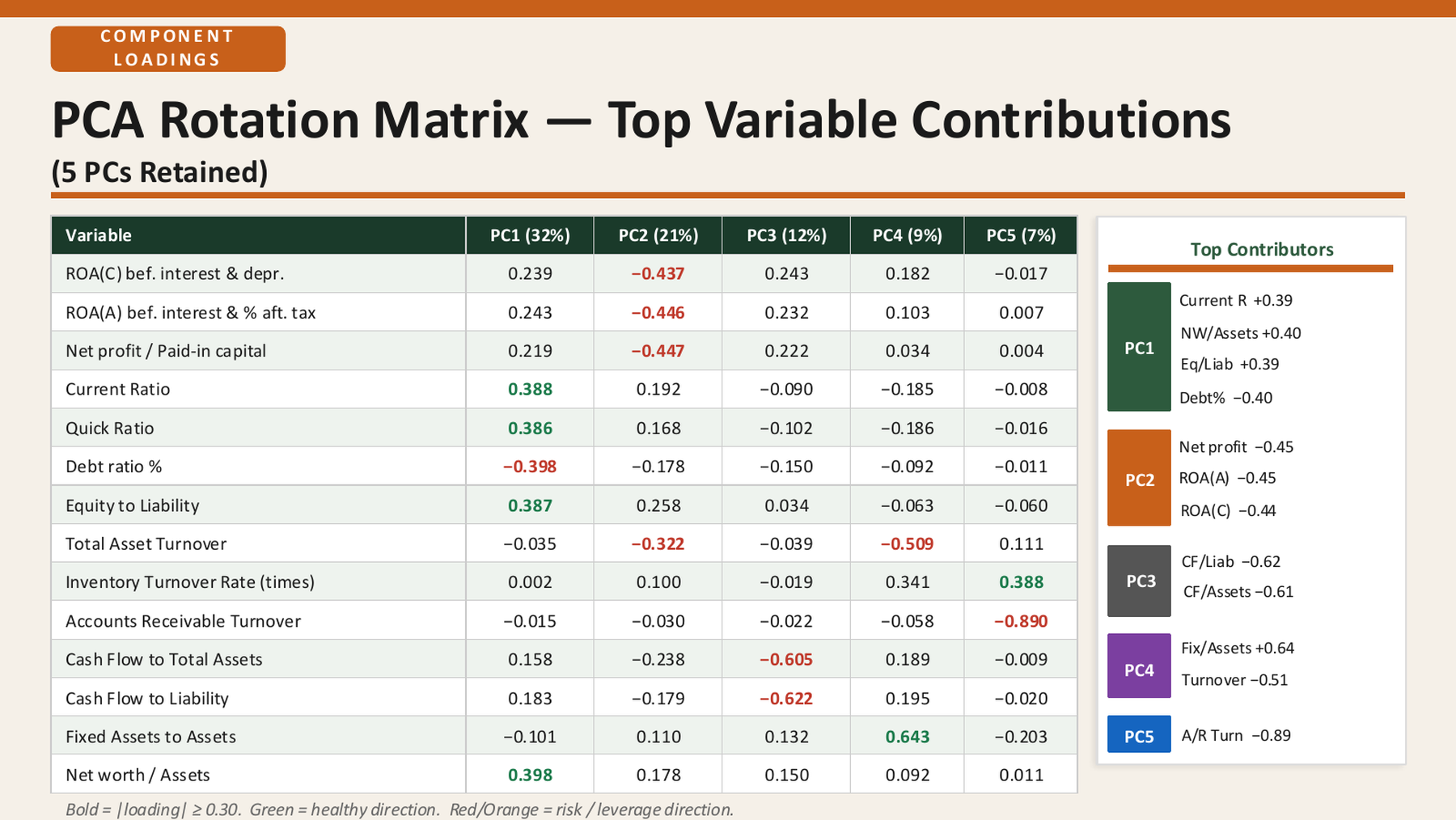 Presentation slide showing the PCA loading matrix and strongest variables for each retained component