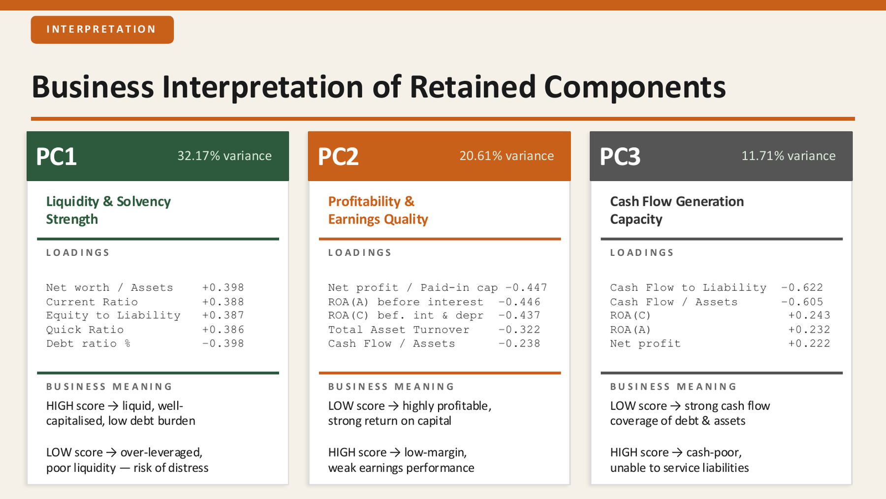 Presentation slide listing the five retained principal components and their business interpretation