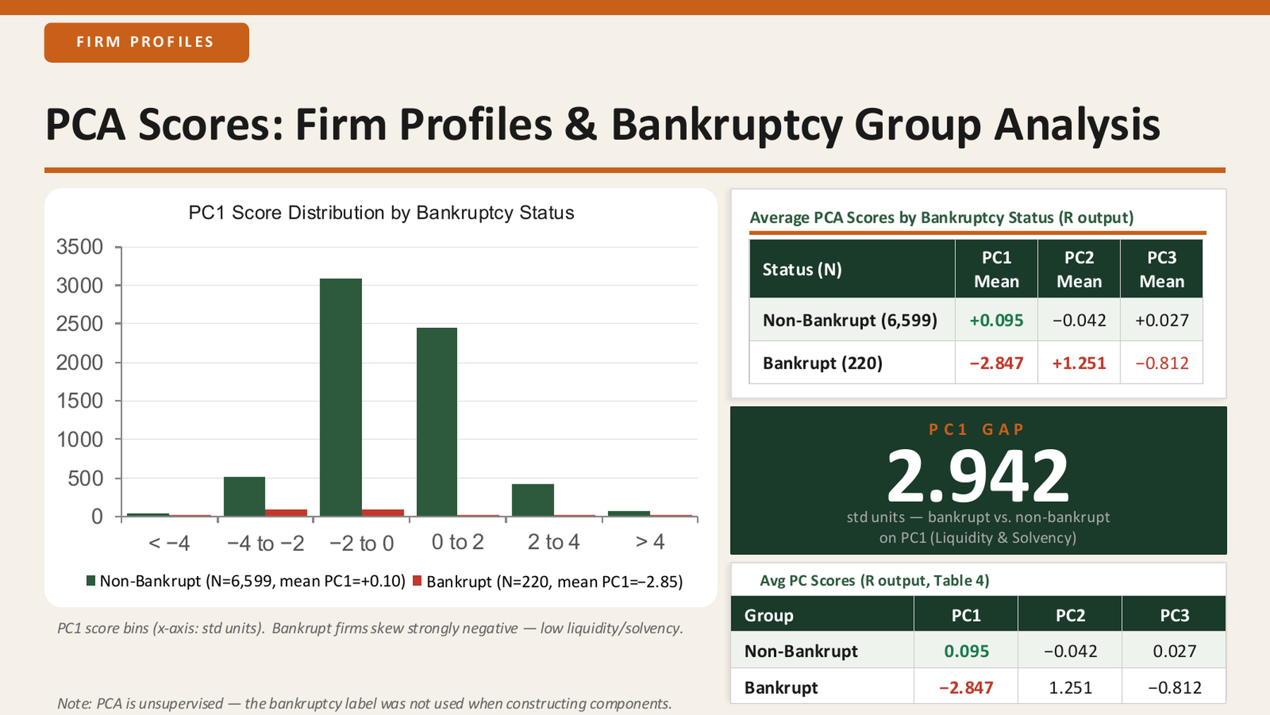Presentation slide comparing PCA component score means for bankrupt and non-bankrupt firms