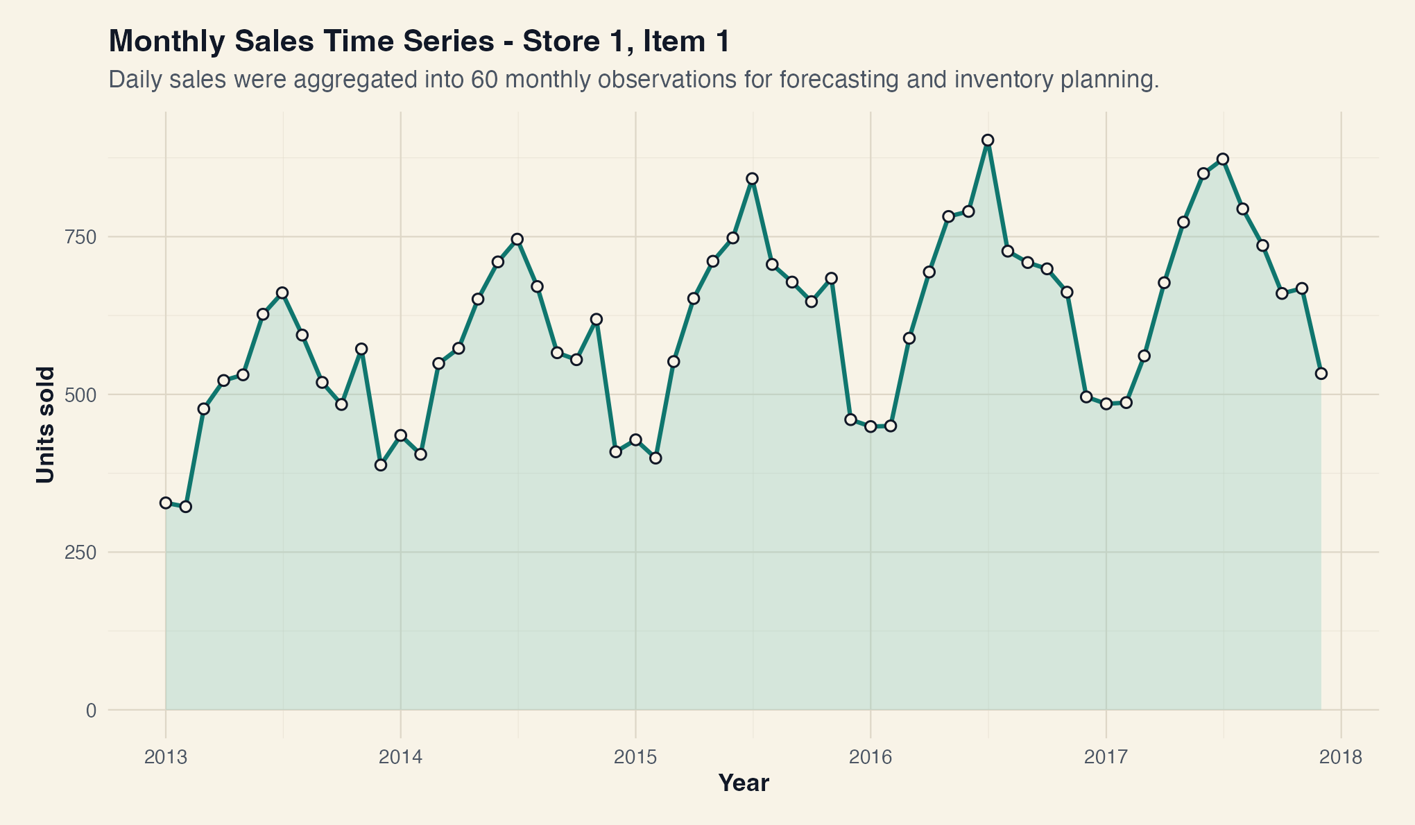 Monthly sales time series for Store 1 Item 1