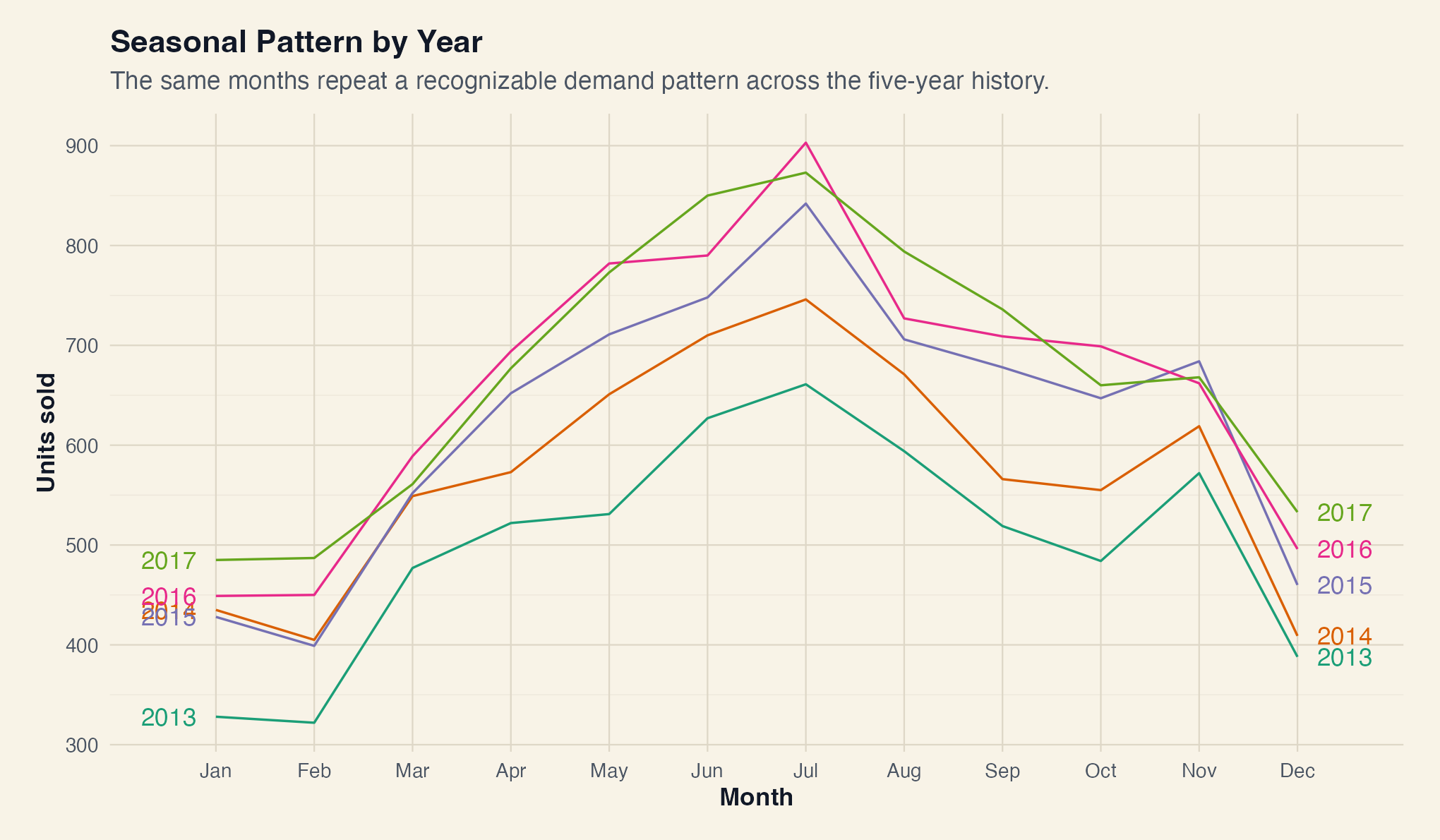 Seasonal pattern plot for monthly sales by year