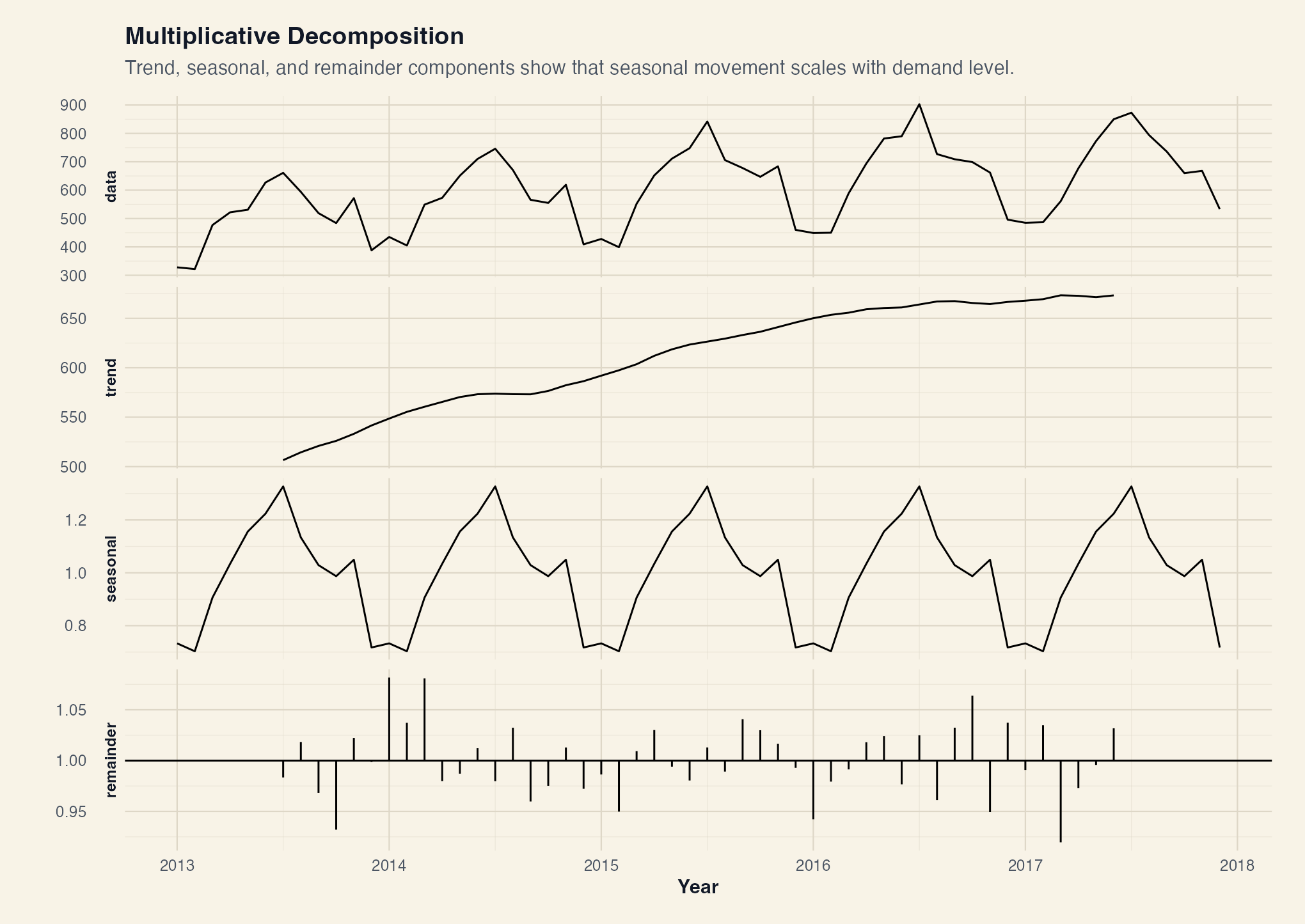 Multiplicative decomposition output with data trend seasonal and remainder panels