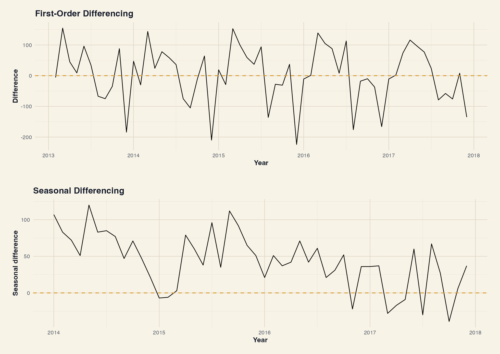 First-order and seasonal differencing plots for monthly sales