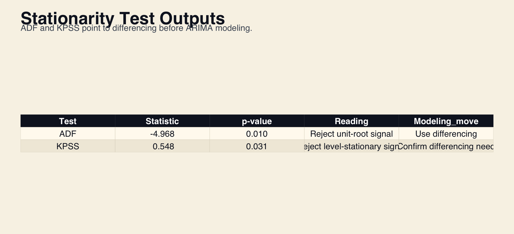 Stationarity test table with ADF and KPSS outputs