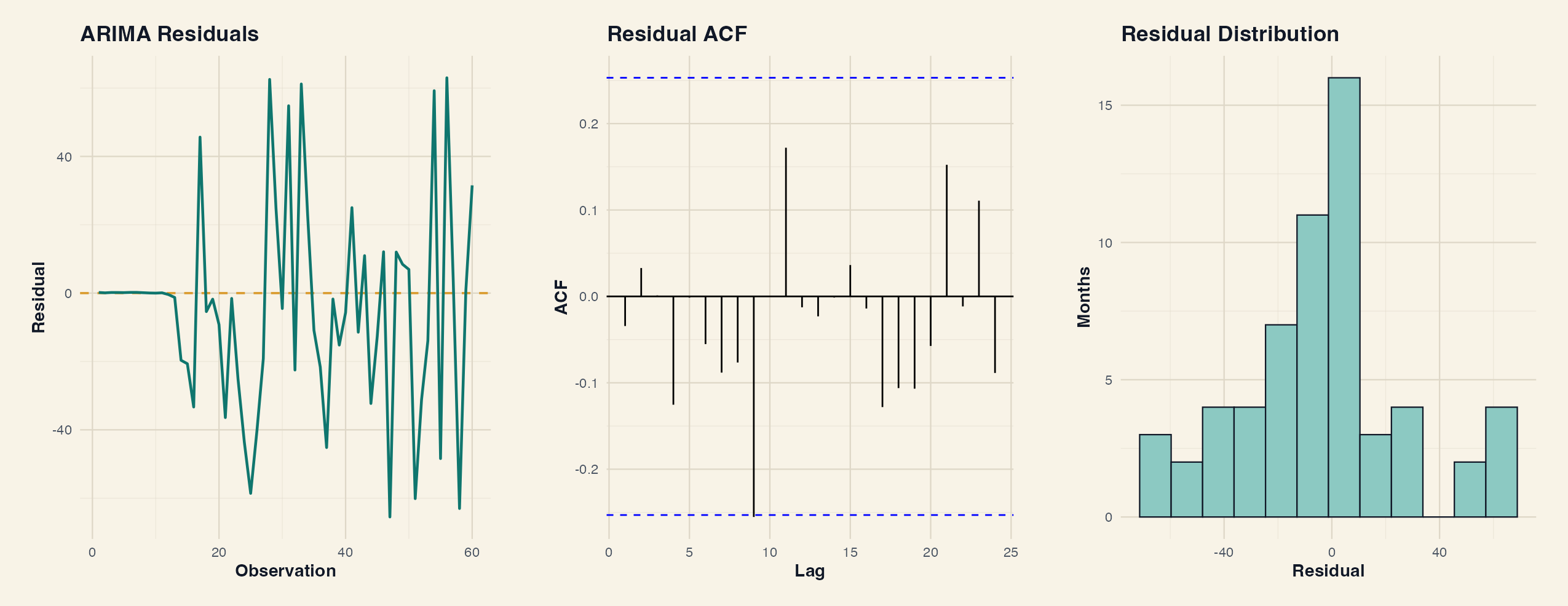 ARIMA residual diagnostics with residual line ACF and distribution panels