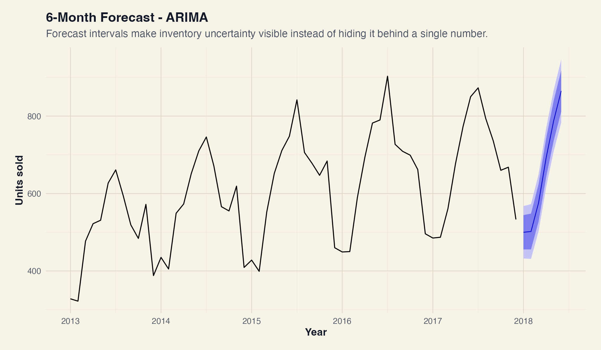 Six-month ARIMA forecast with prediction intervals