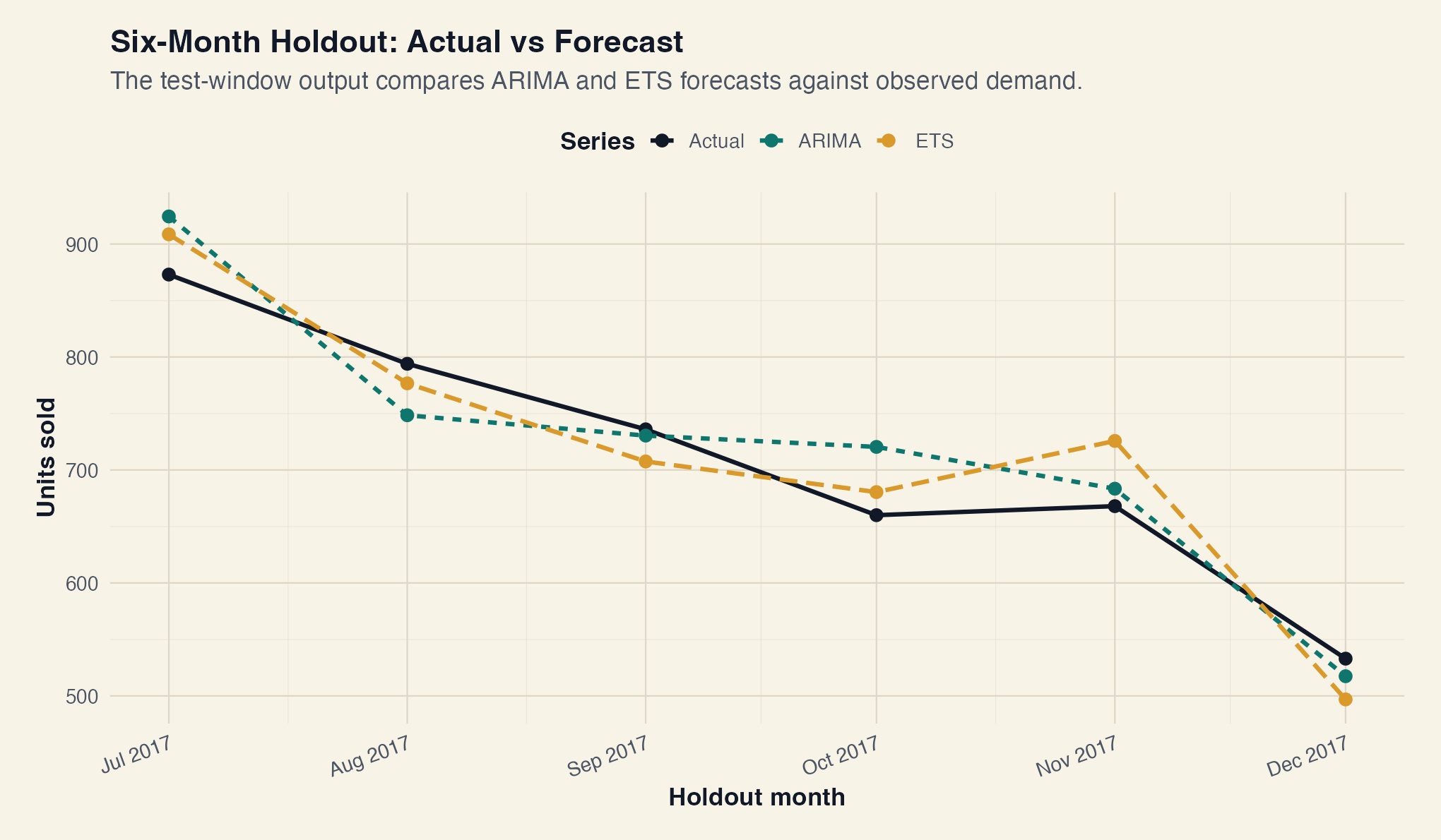 Six-month holdout chart comparing actual demand with ARIMA and ETS forecasts