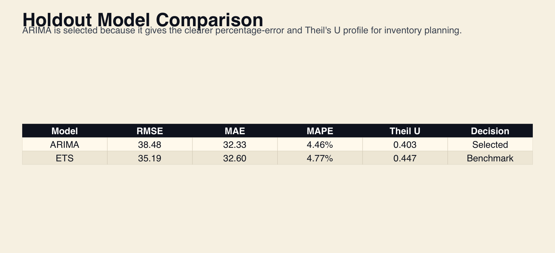 Holdout model comparison table for ARIMA and ETS