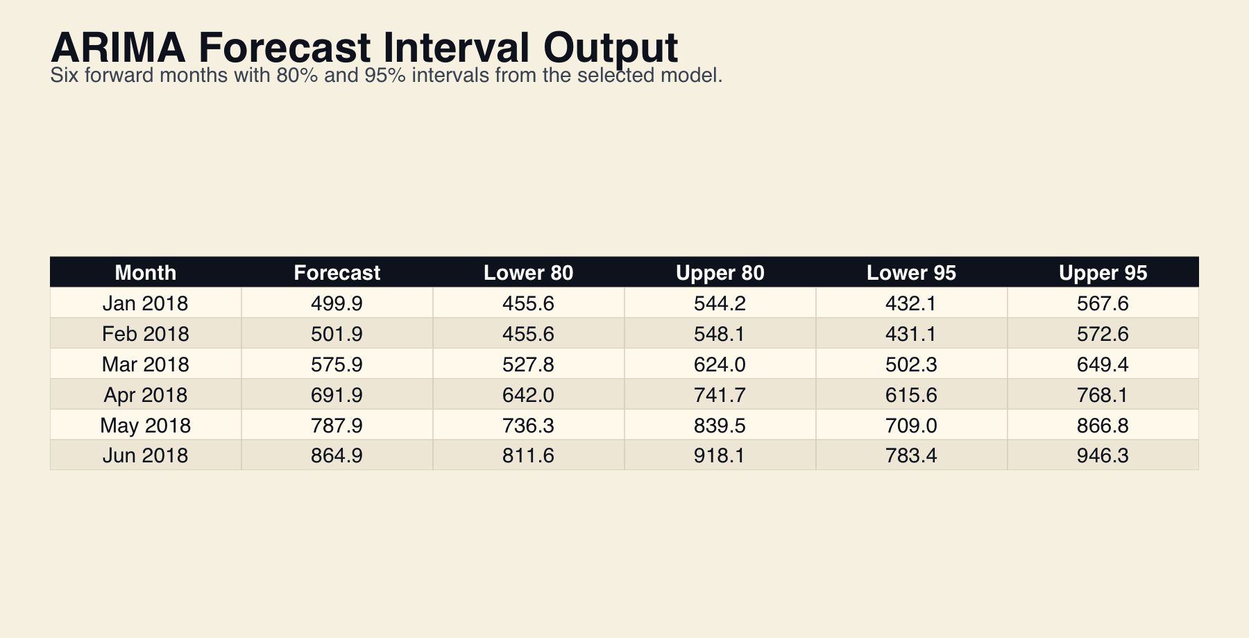 ARIMA forecast interval table for January through June 2018
