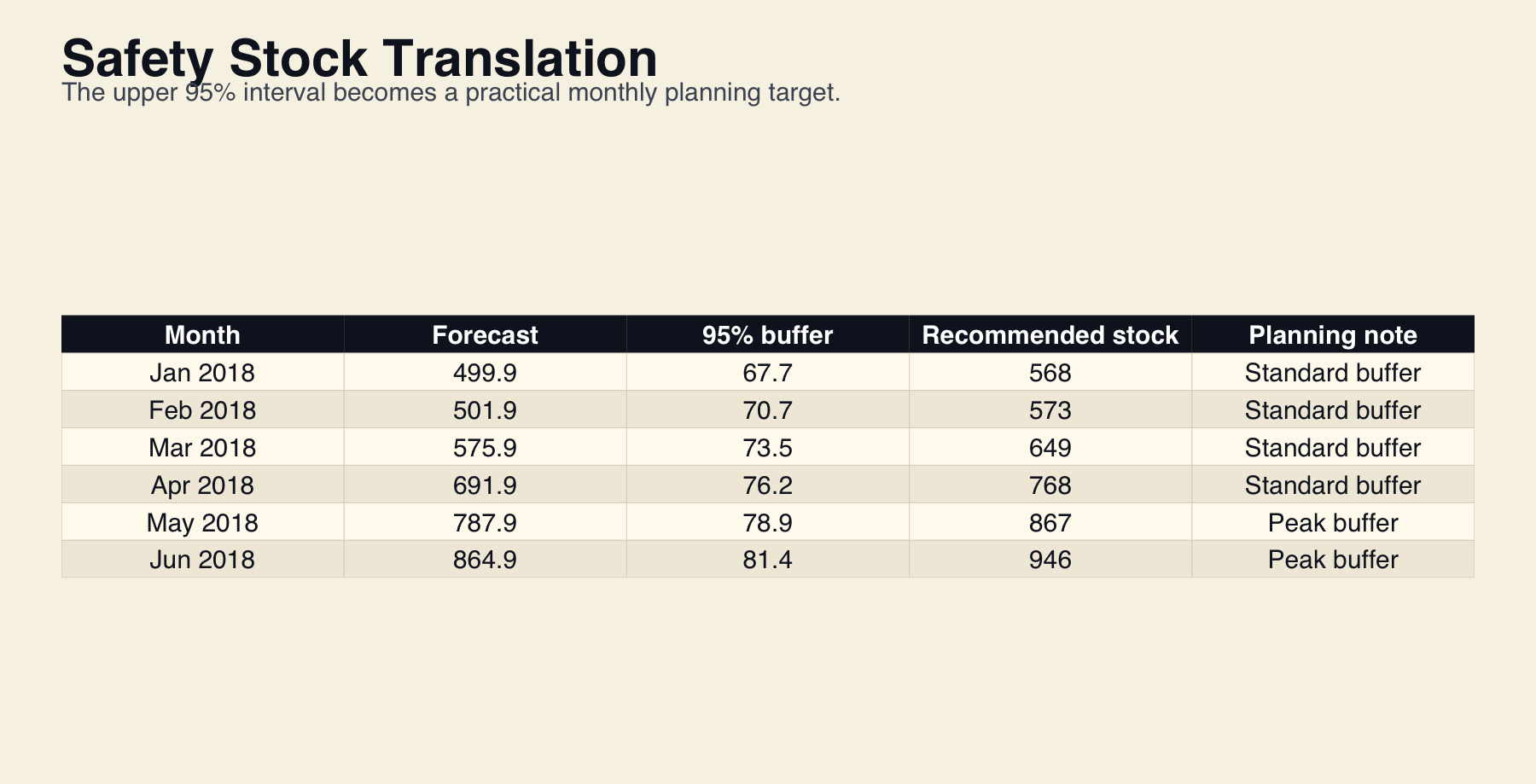 Safety stock output table derived from the ARIMA 95 percent upper interval