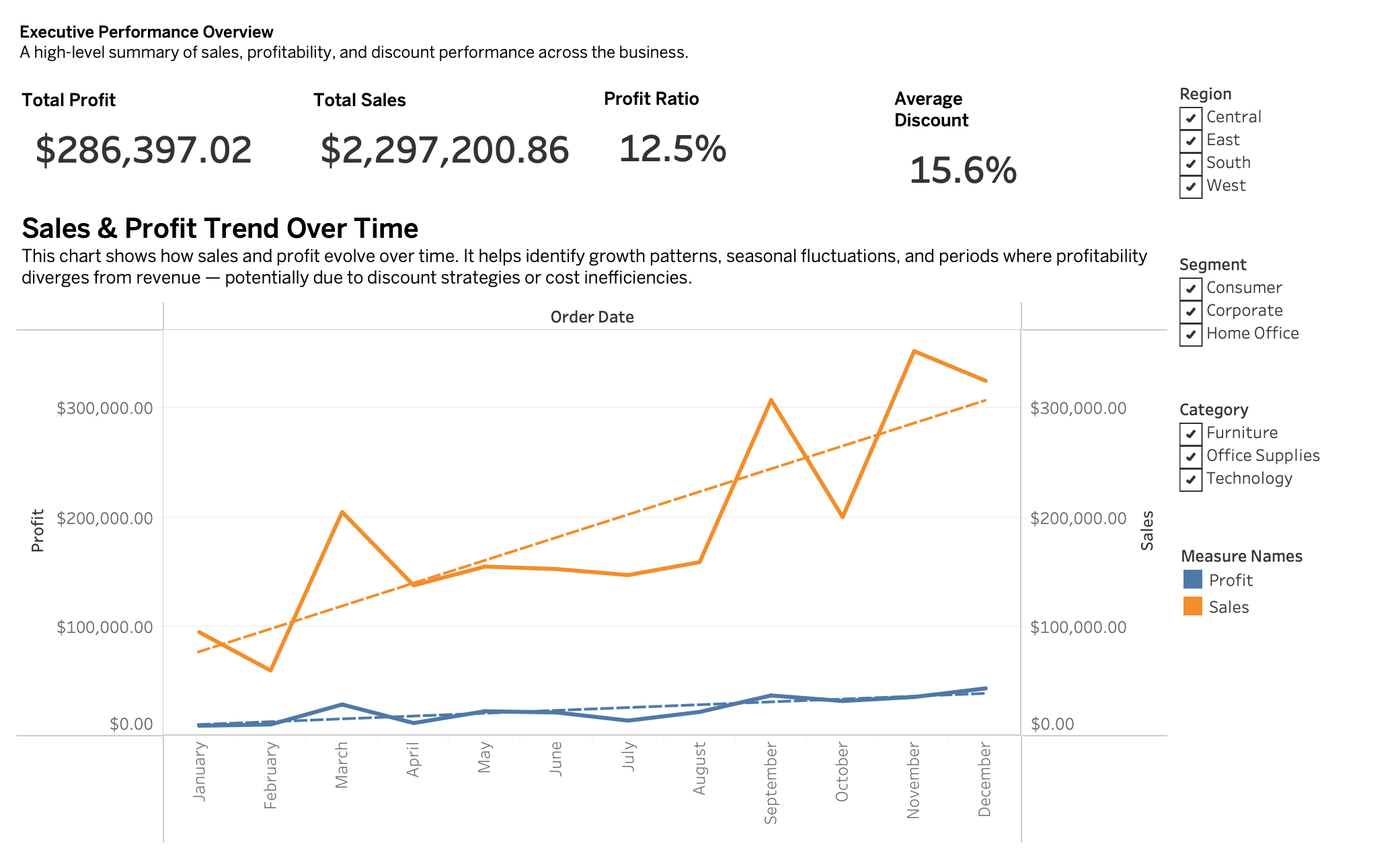 Executive Tableau dashboard with total sales, profit, profit ratio, average discount, and trend lines