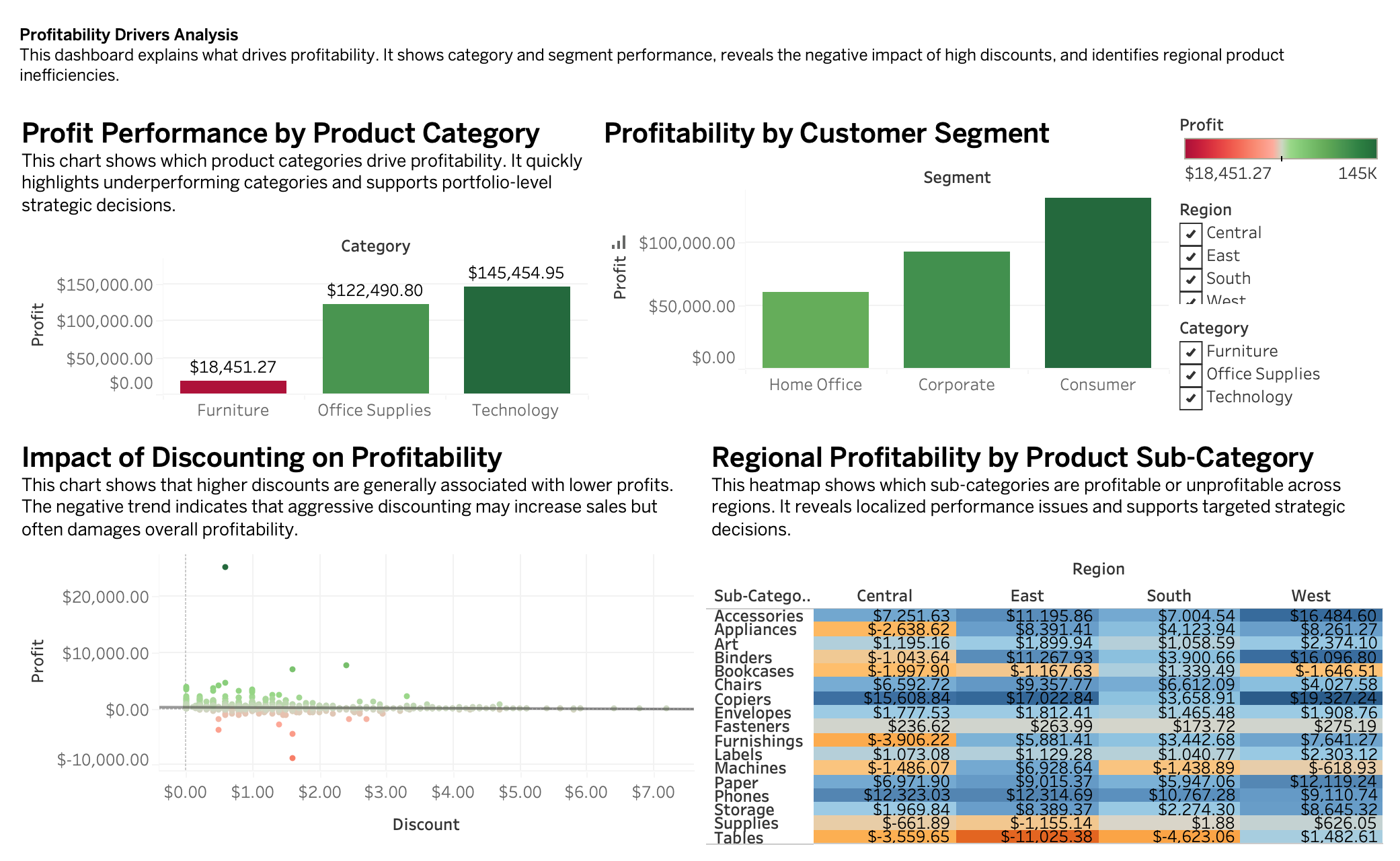 Tableau profitability drivers dashboard with category profit, segment profit, discount impact, and regional heatmap