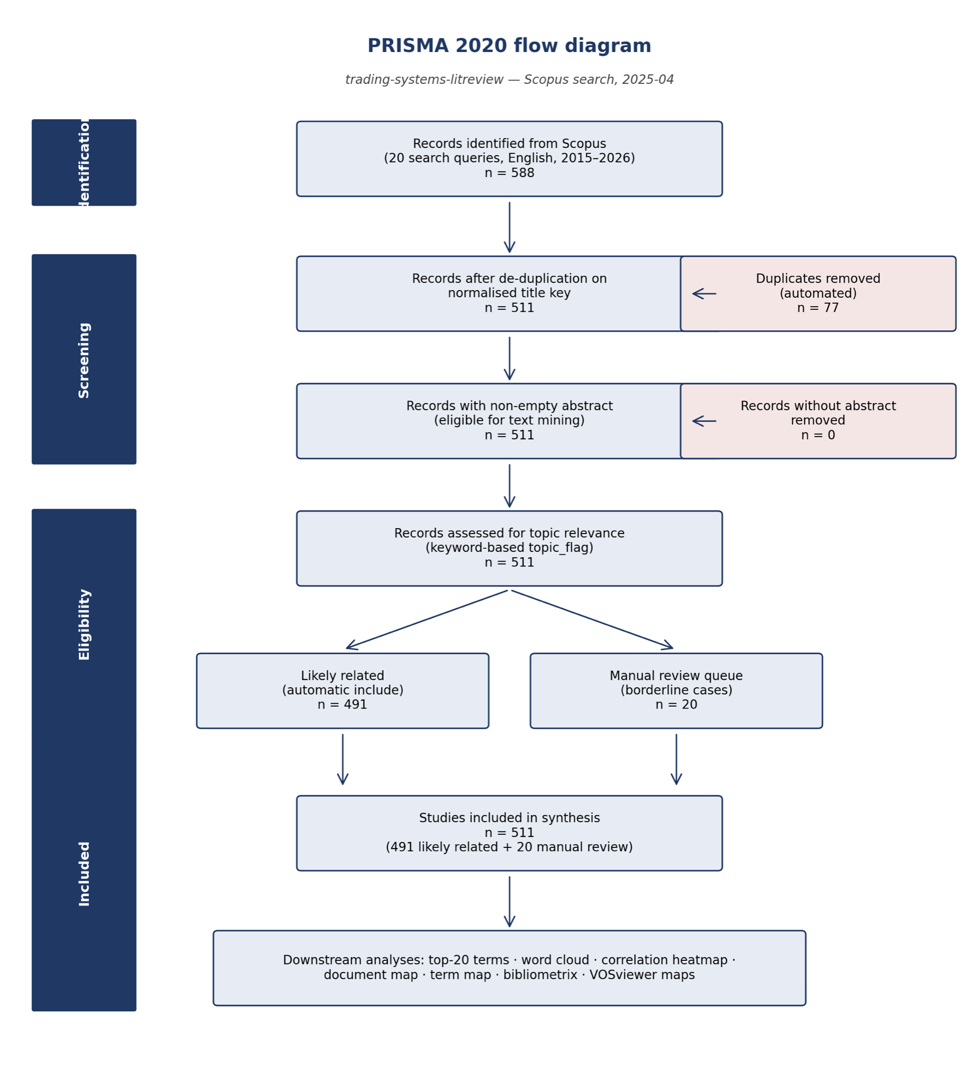 PRISMA 2020 flow diagram for the trading systems literature review corpus