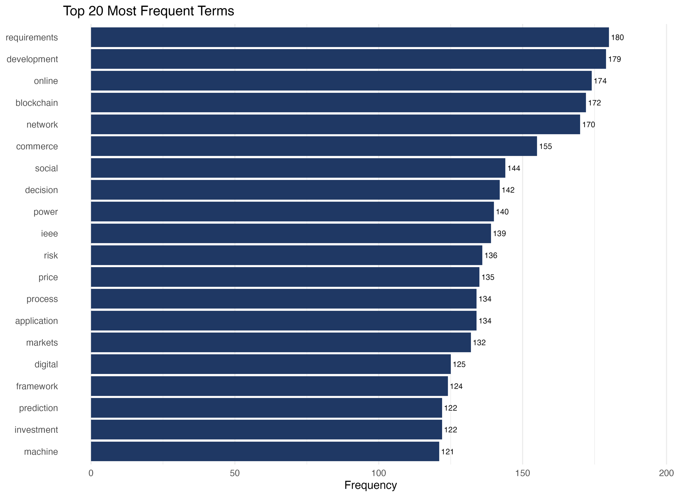 Top 20 most frequent terms after text-mining filters