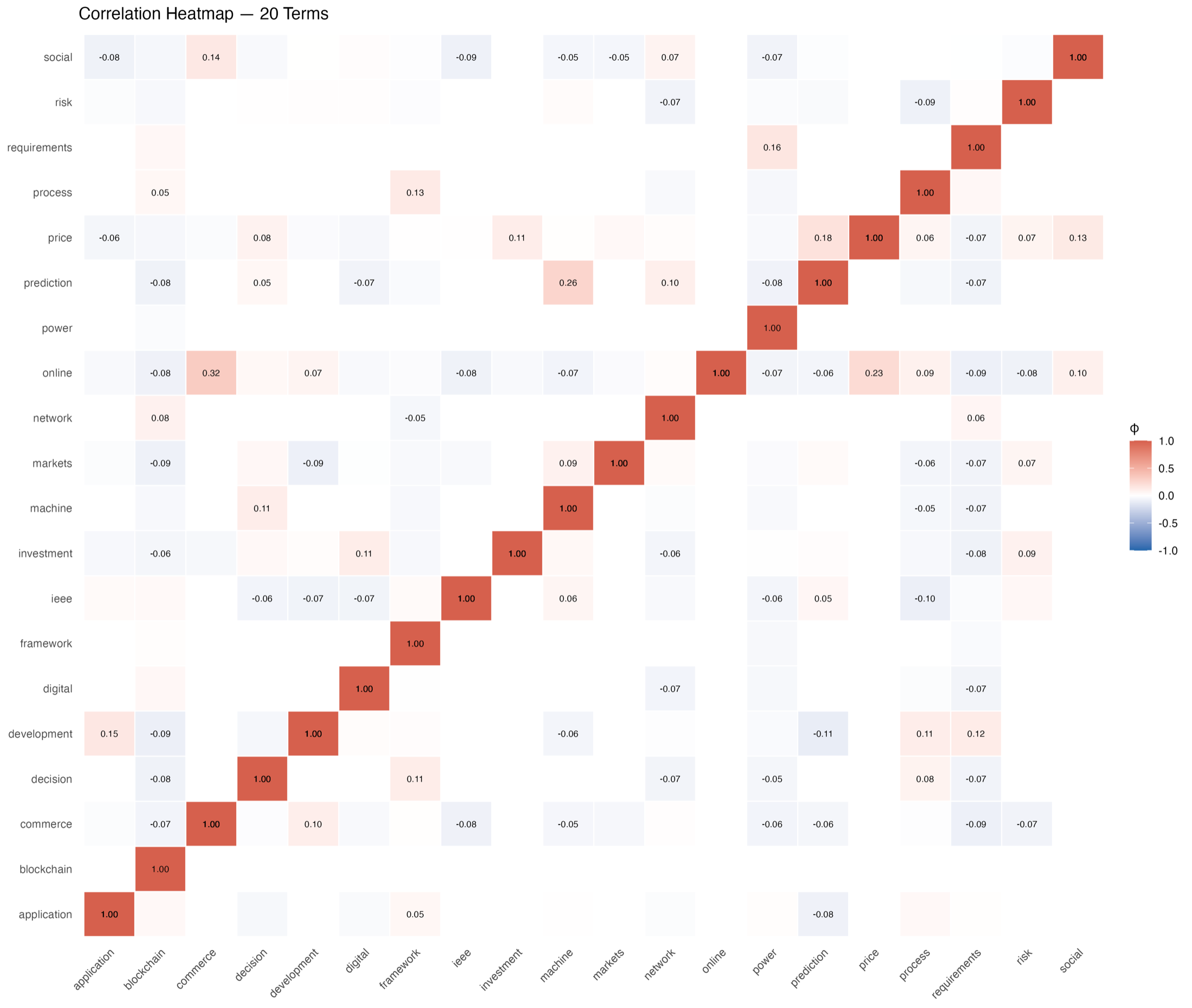 Correlation heatmap for the top 20 terms