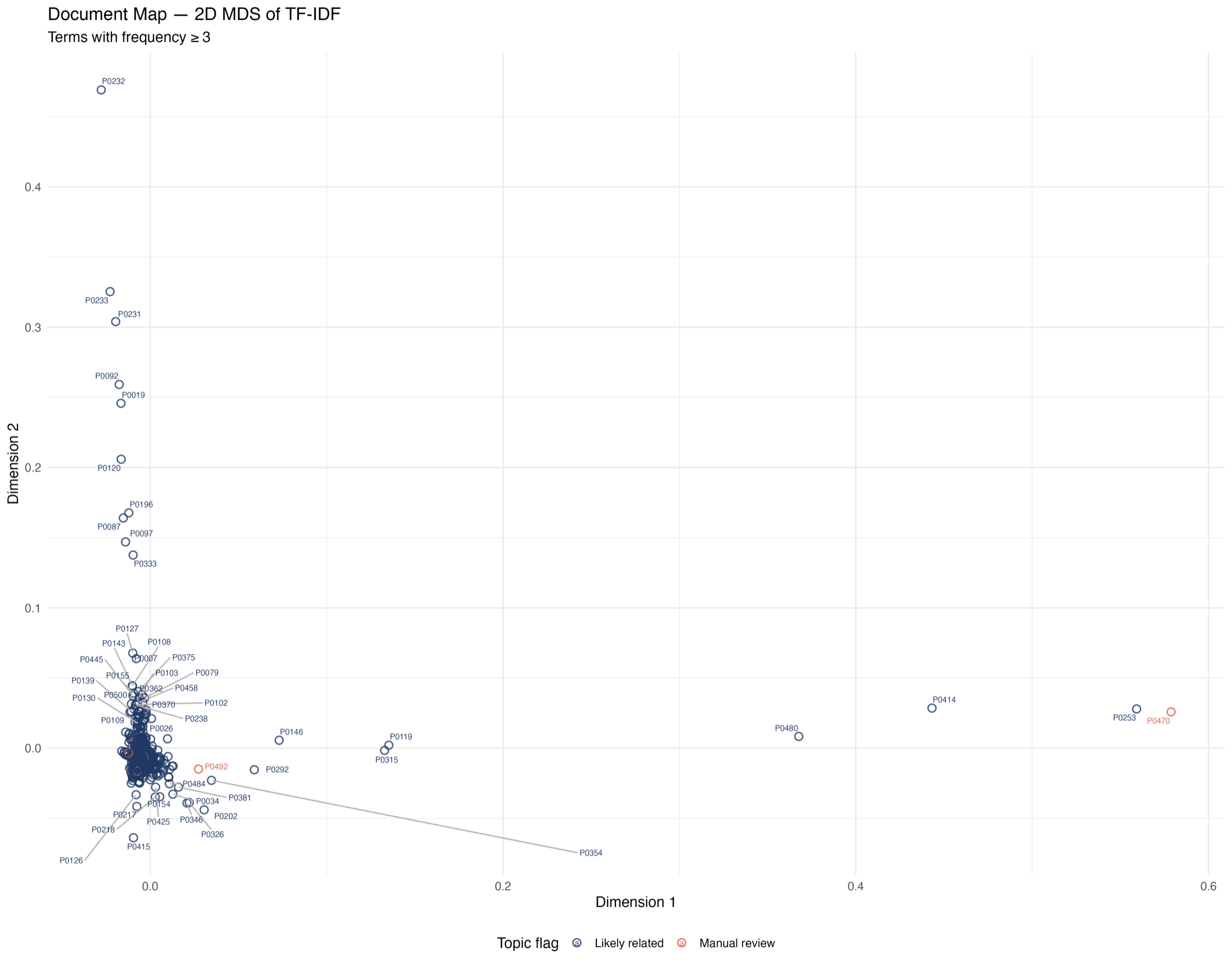 Document map using two-dimensional MDS of TF-IDF distances