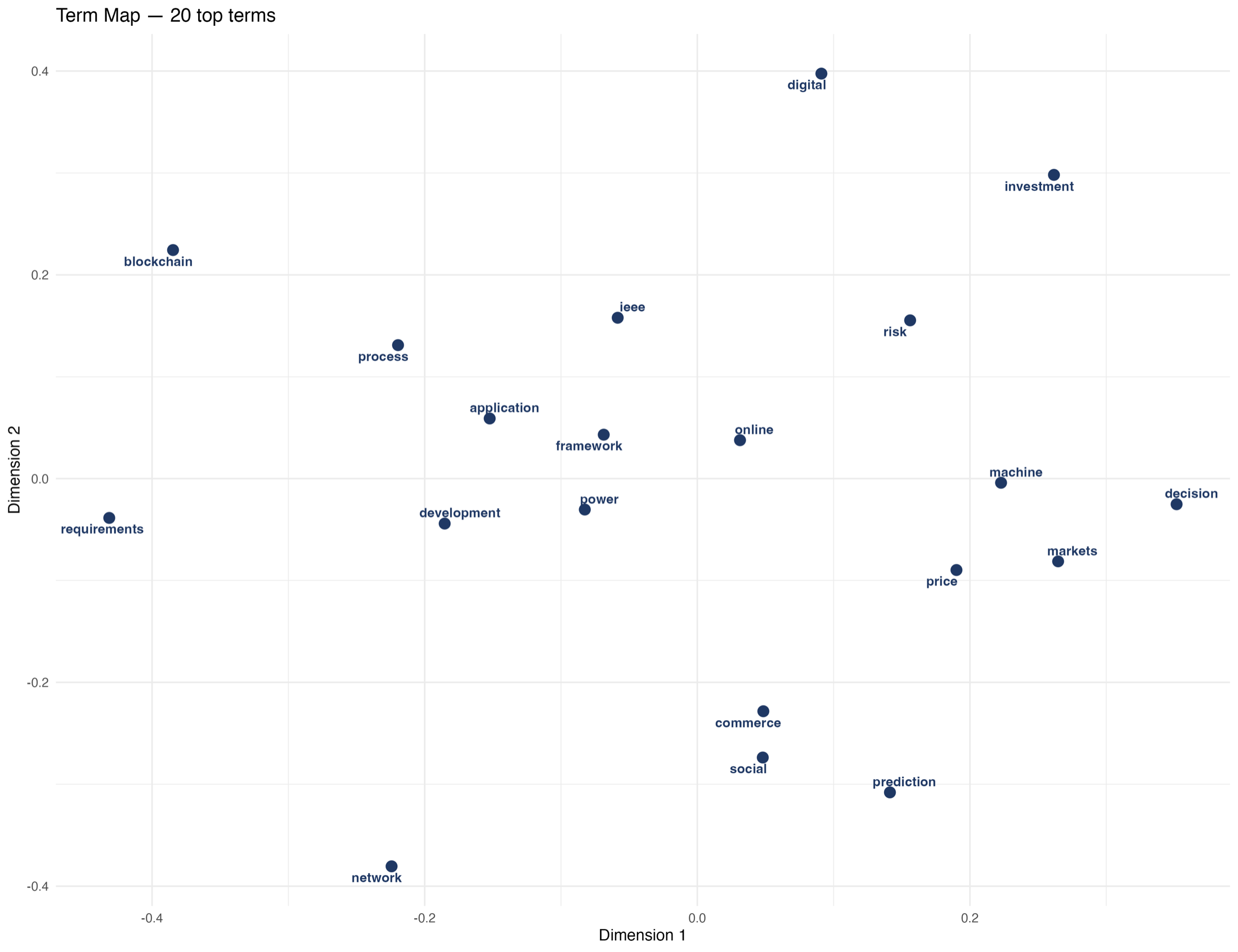 Term map using two-dimensional MDS of correlation distances