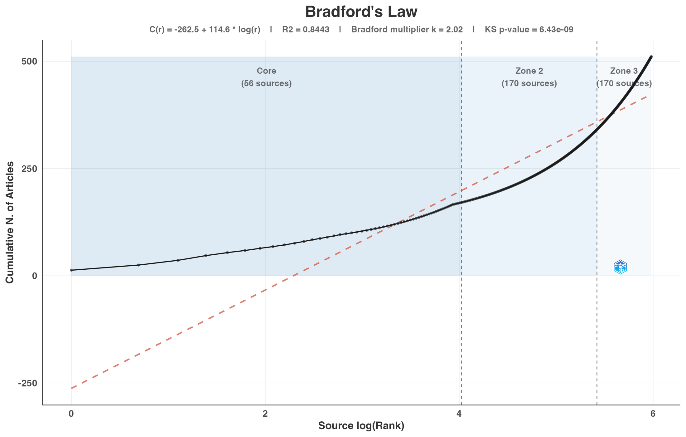 Bradford law plot for source concentration