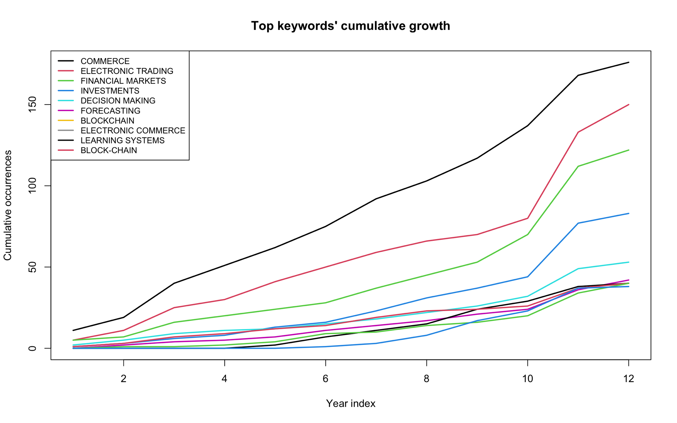 Top keywords cumulative growth chart