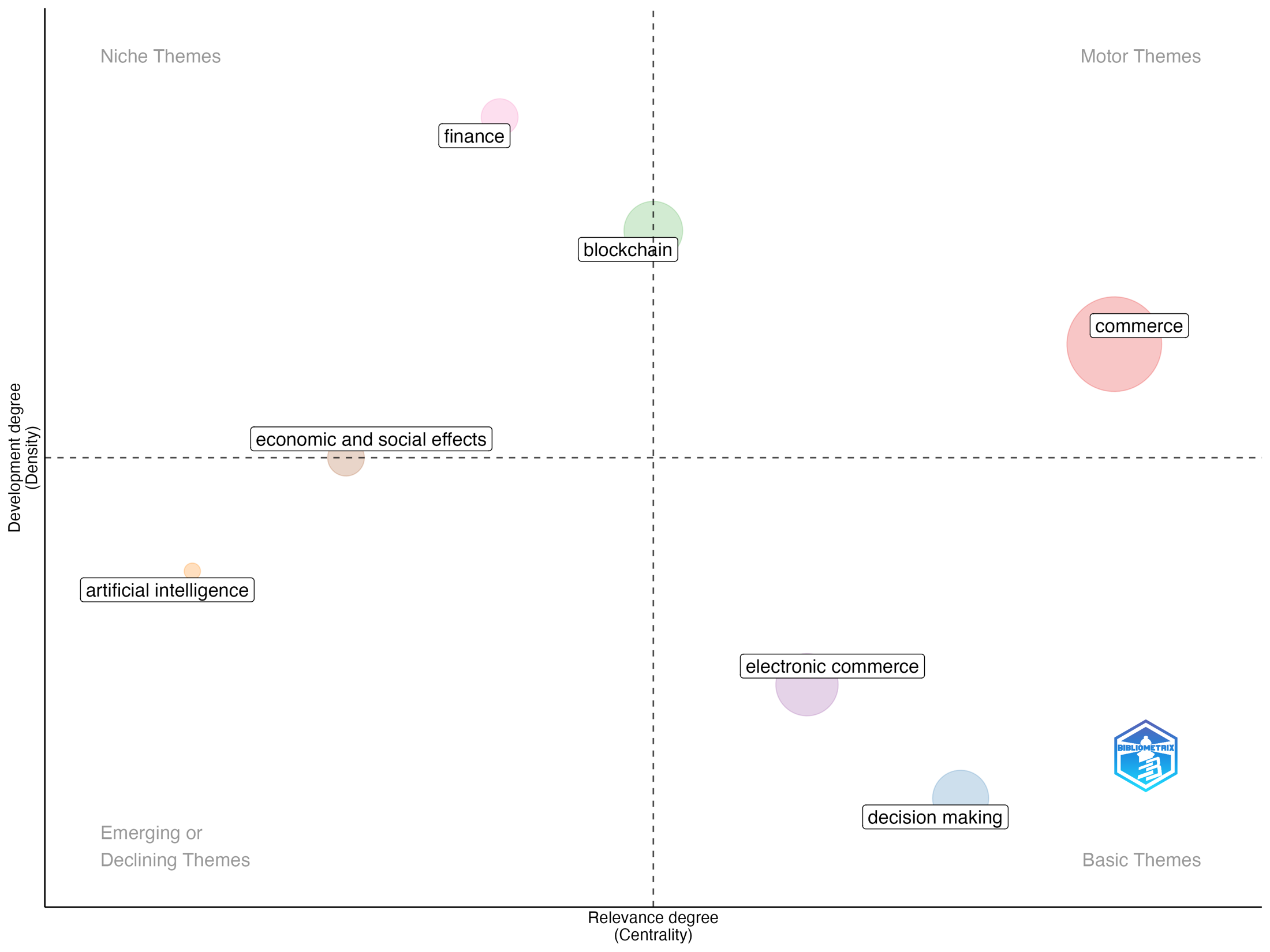 Bibliometrix thematic map for the trading systems corpus