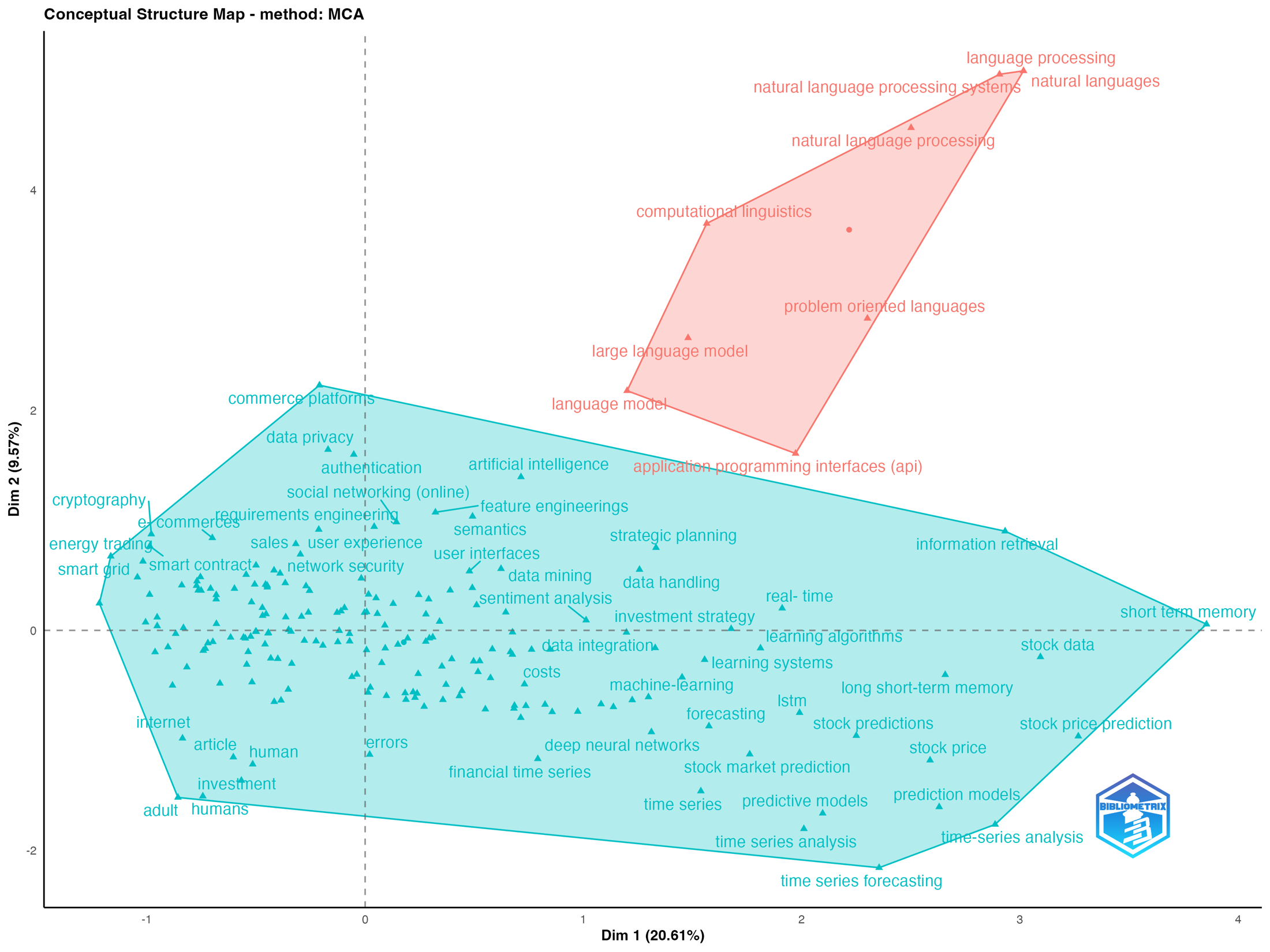 Conceptual structure map generated with multiple correspondence analysis