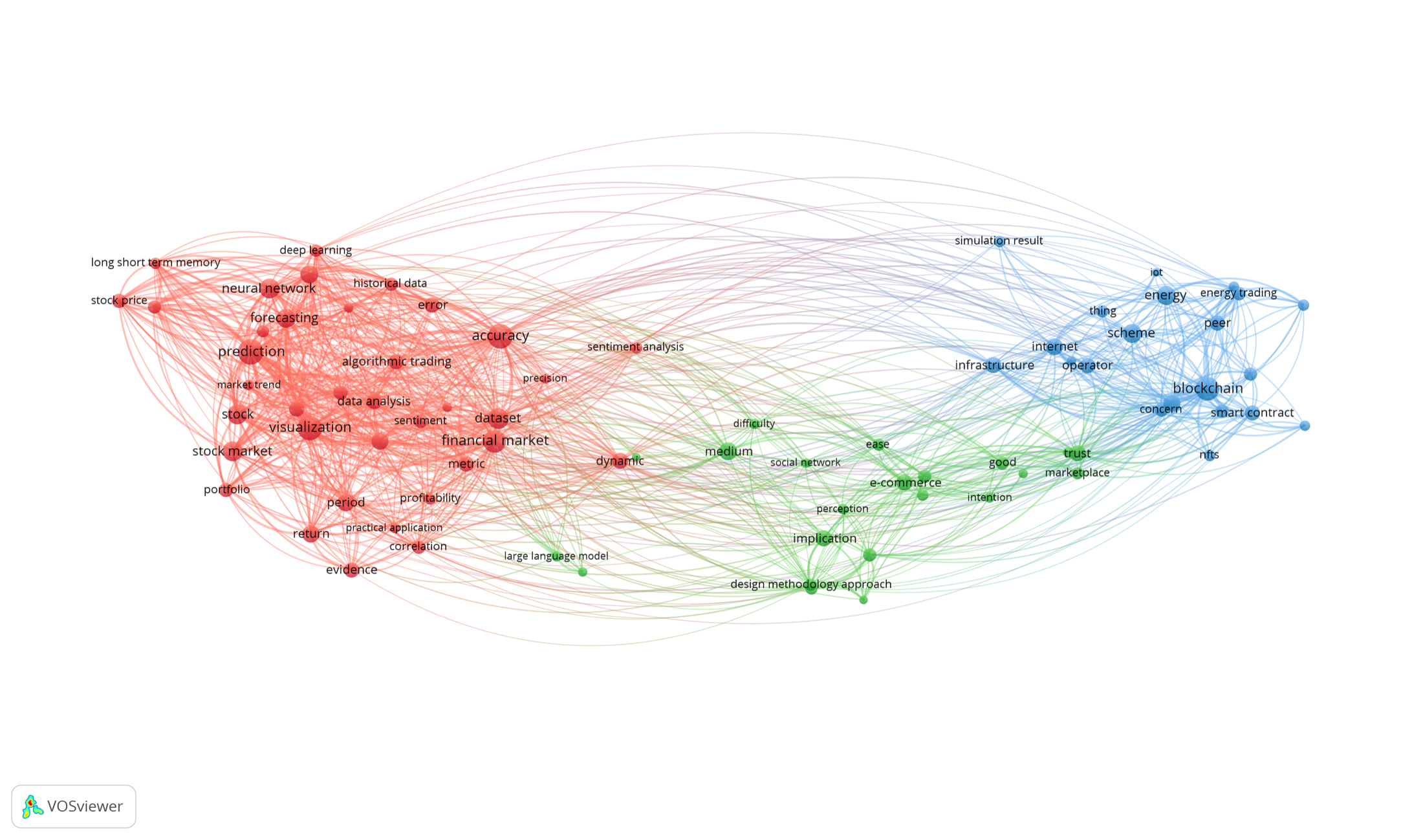 VOSviewer abstract-term co-occurrence network